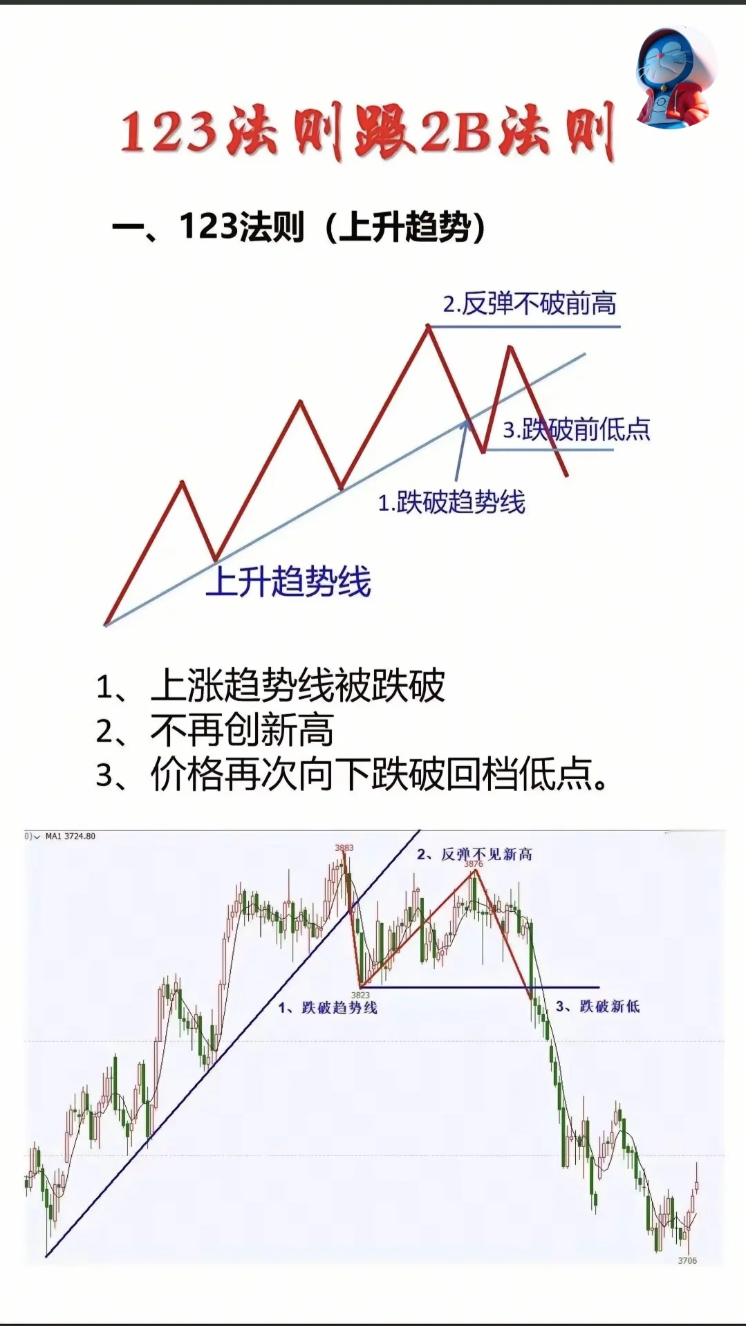 两大交易趋势法则：123法则和2B法则