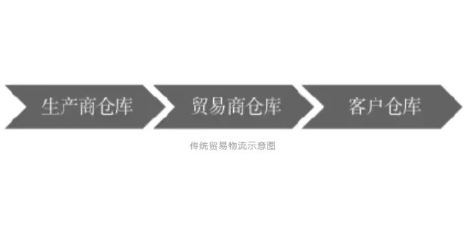 供应链管理的发展趋势!