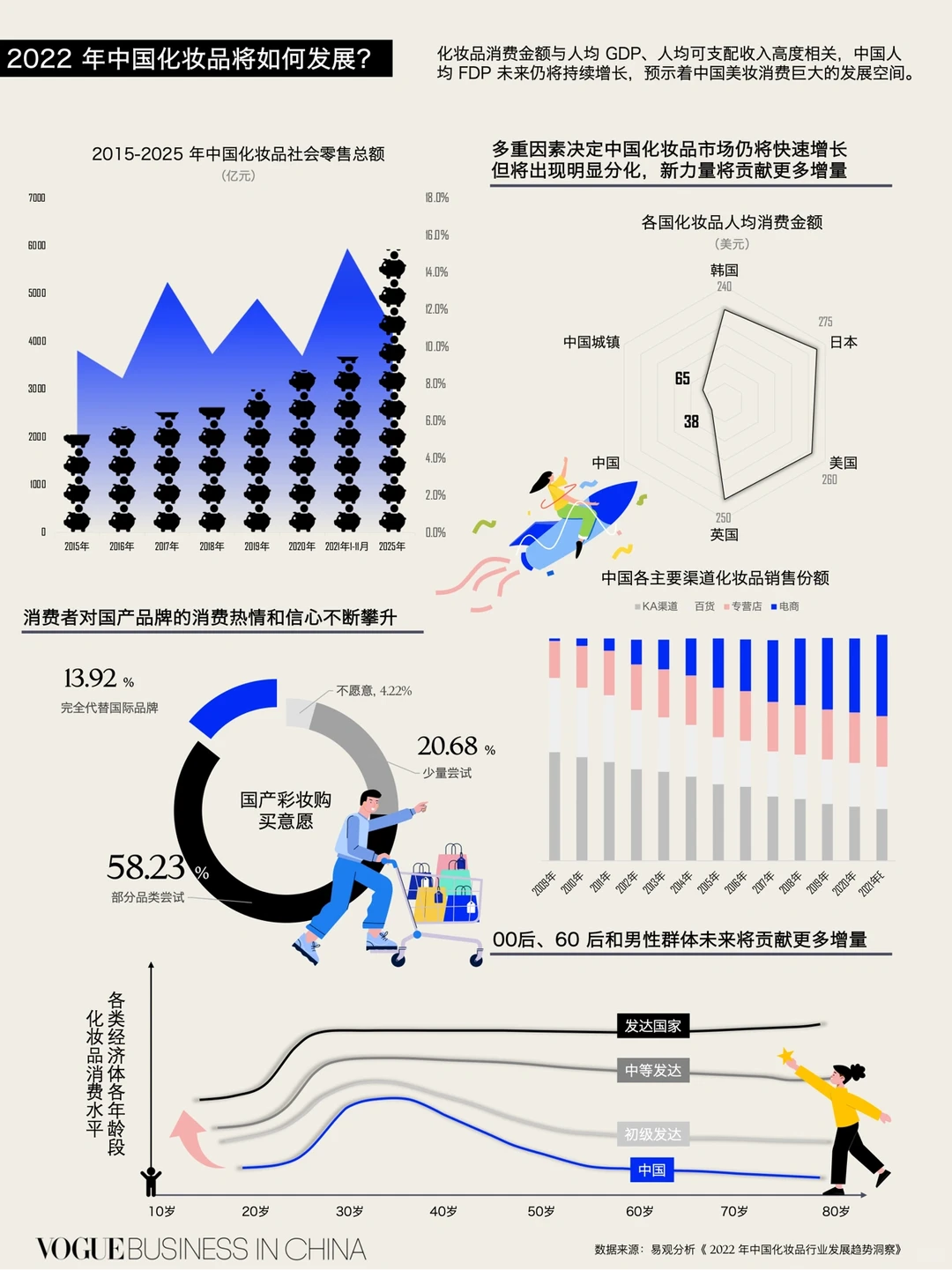 Chart of the week | 中国将成美妆消费中心