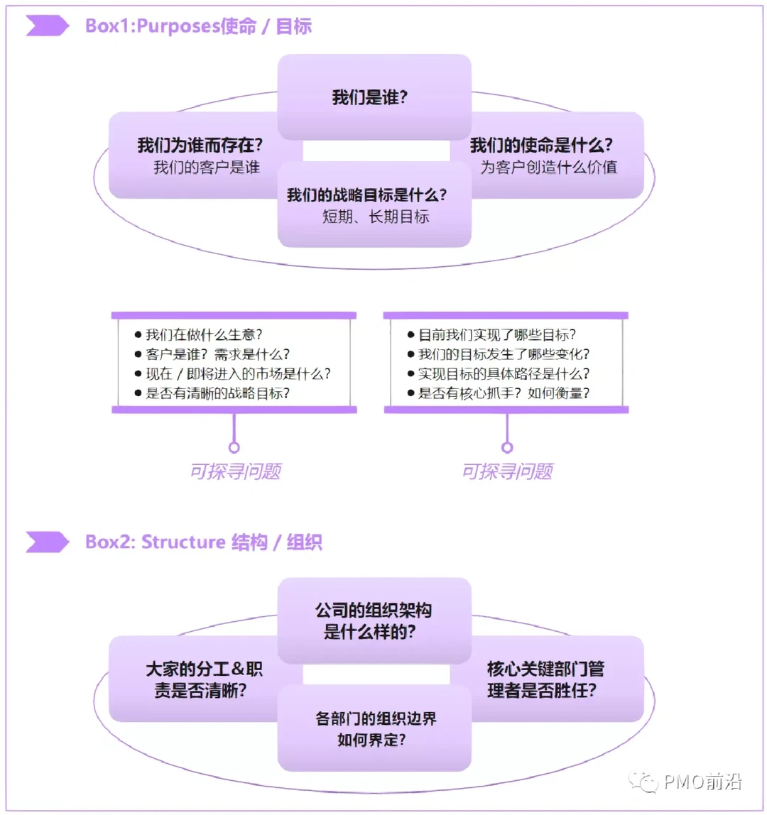 如何快速掌握一家企业的组织现状？