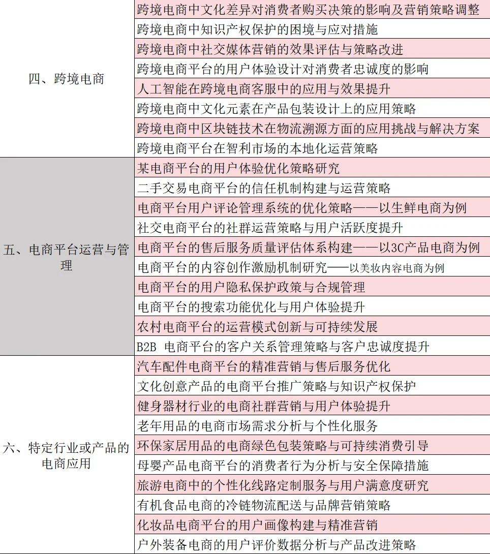 电子商务宝藏选题‼️八大方向任你挑