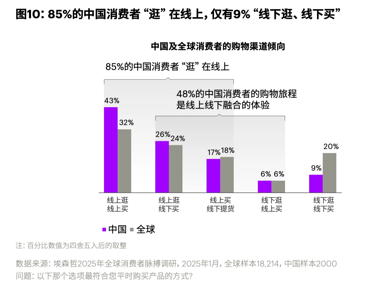 85%的中国消费者“逛”在网上