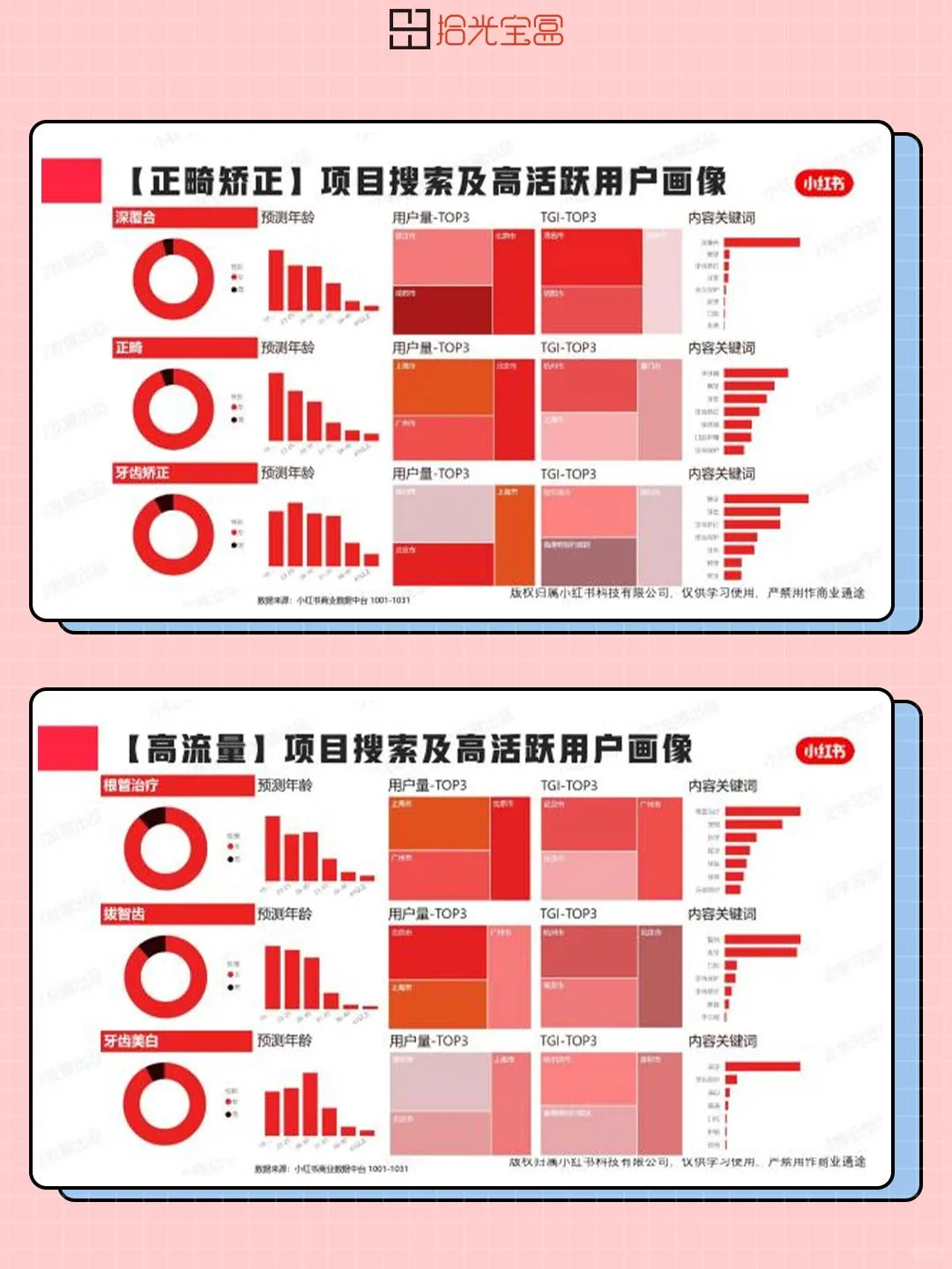报告分享|小红书口腔赛道超详细趋势洞察❗