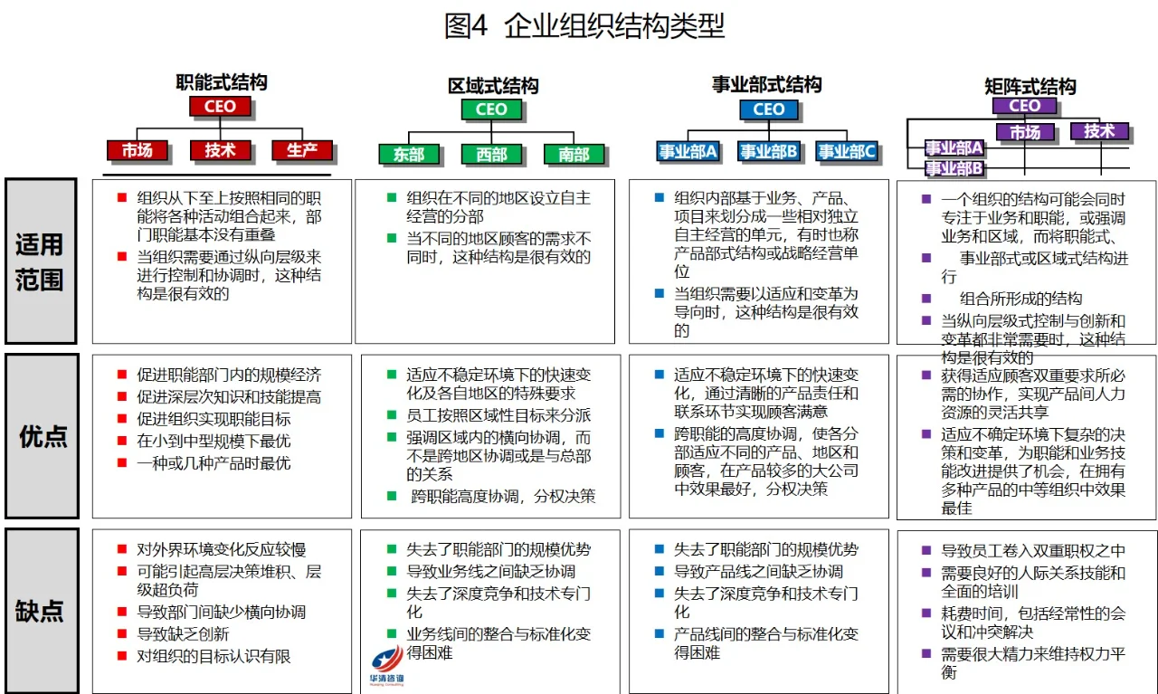 组织管理体系设计