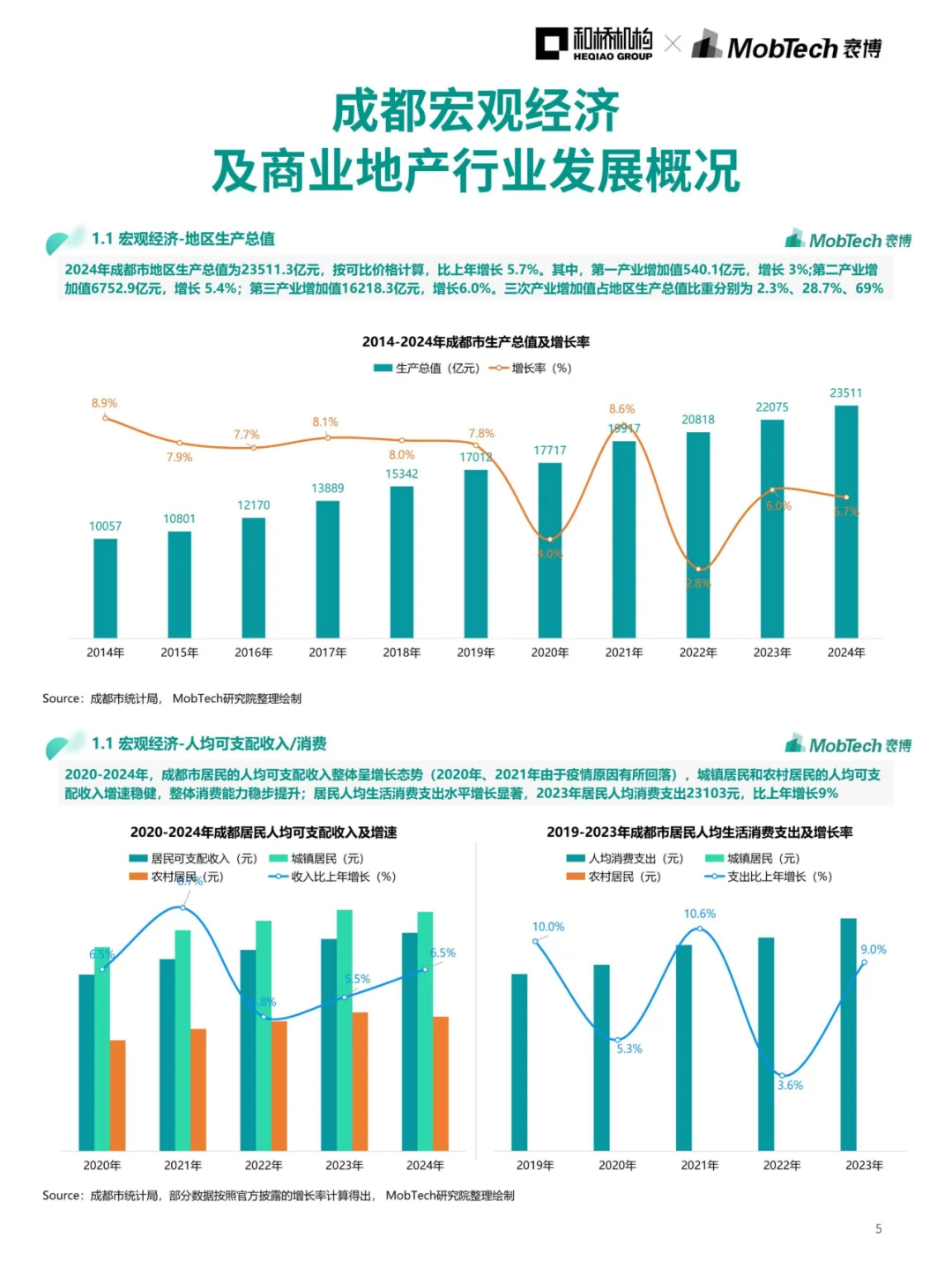 成都商业直追北上?来看成都商圈数据解读!
