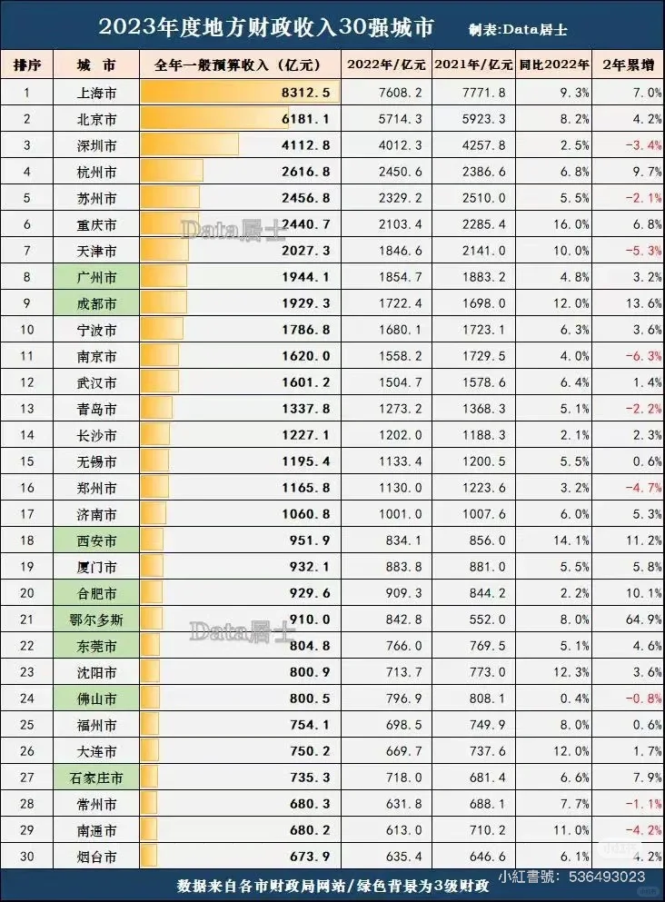 全国一线和头部二线城市经济全方位对比