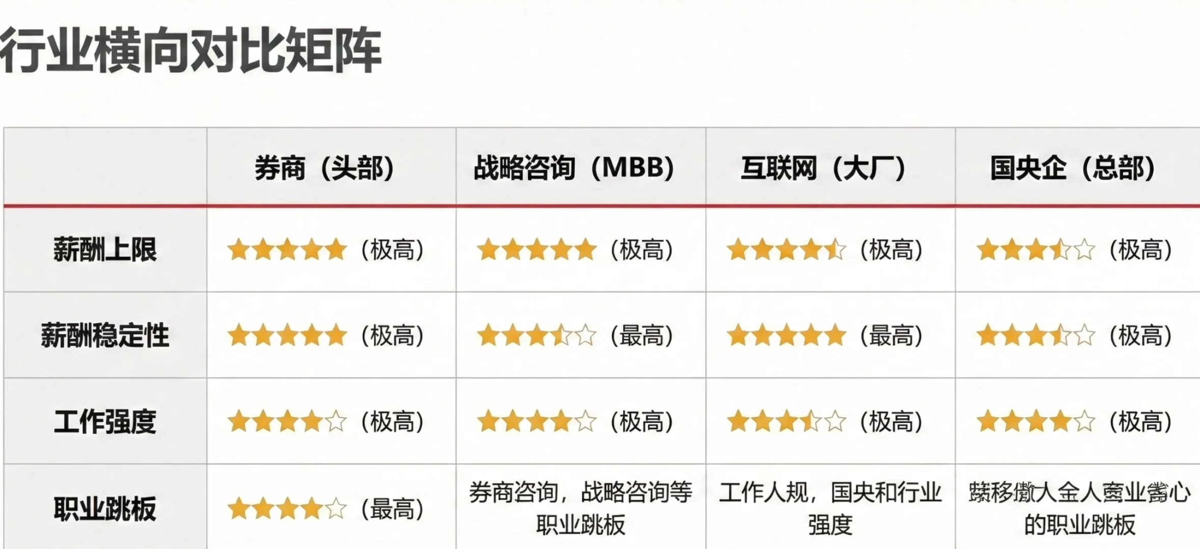 大一新生必看：热门行业分析矩阵?