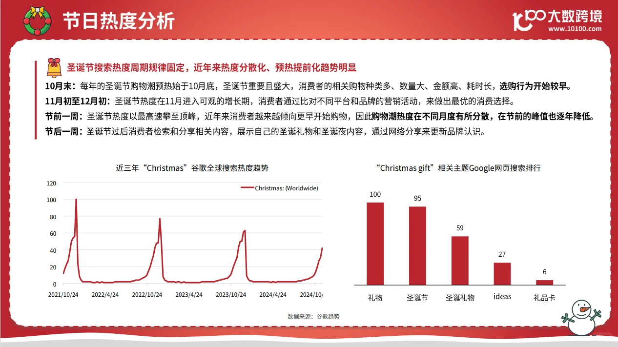 ?2024圣诞营销必备攻略?