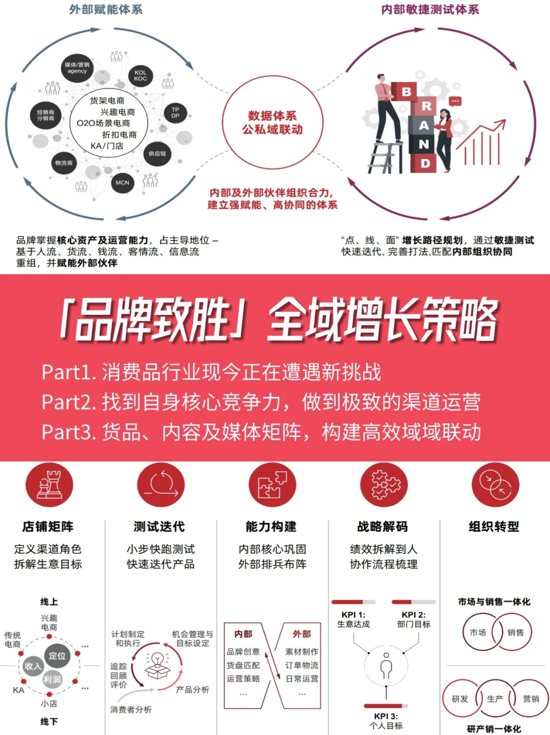 ?方法论 | 品牌致胜下的全域增长策略