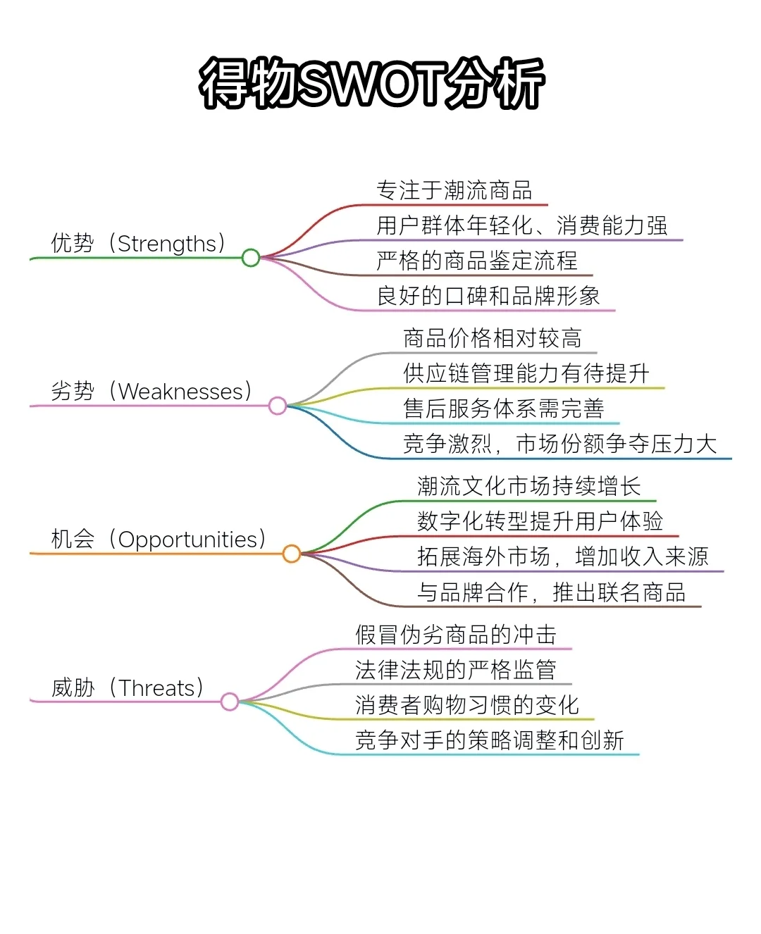 SWOT分析&思维导图