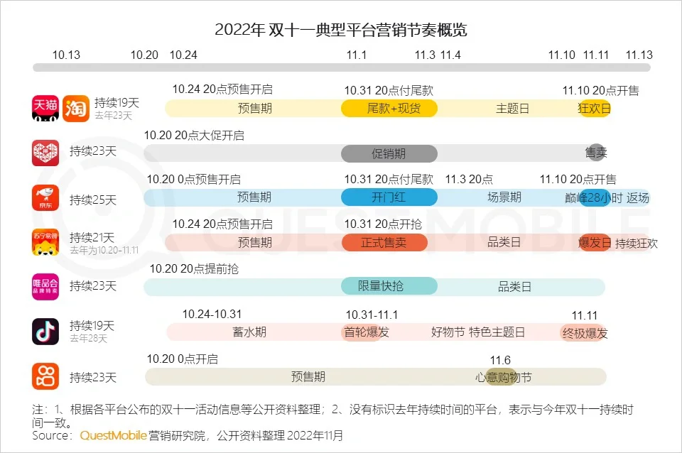 QuestMobile ：2022 双十一洞察