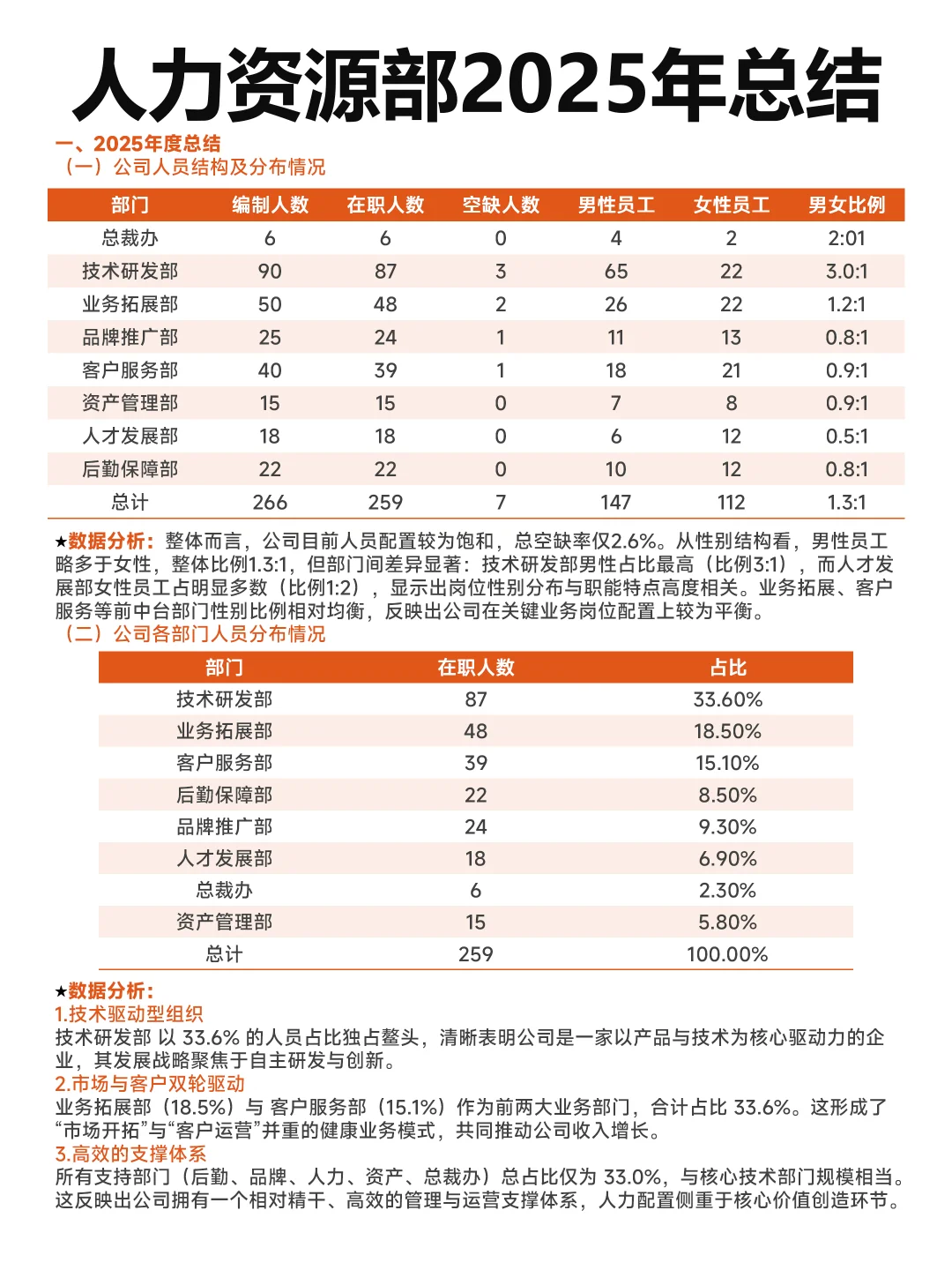 人力资源部2025年总结及计划
