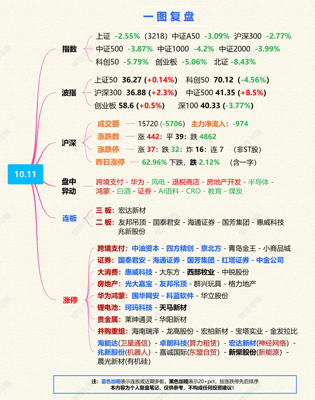 今日复盘（10.11）