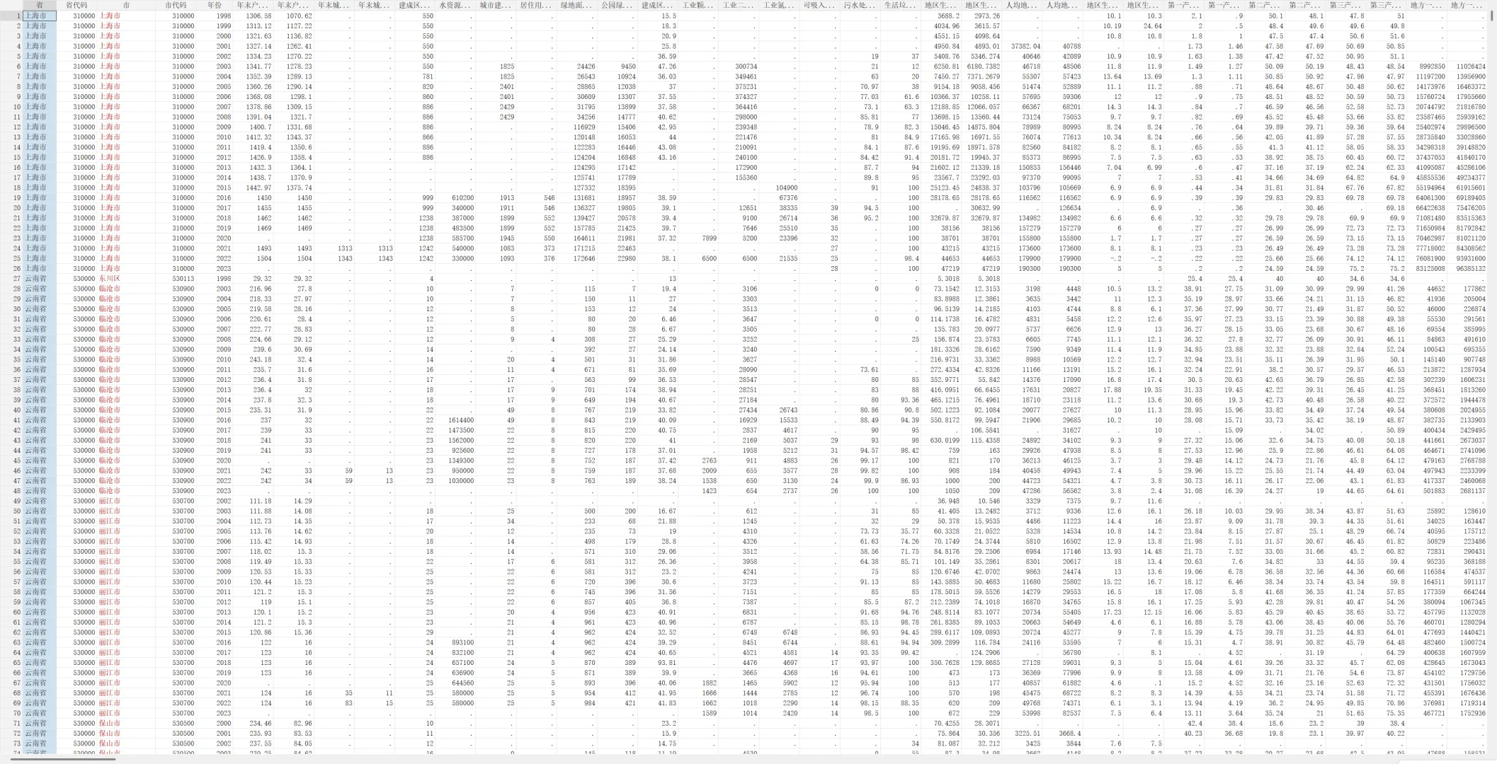 中国城市统计年鉴面板数据（1999-2024）