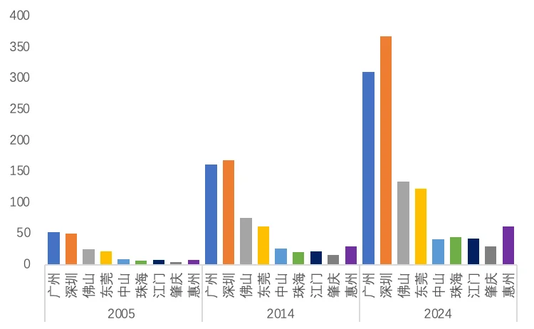 珠三角产业经济报告
