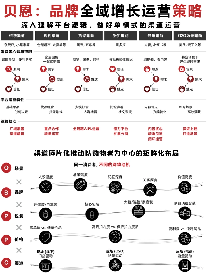 贝恩：零售品牌全域增长运营策略