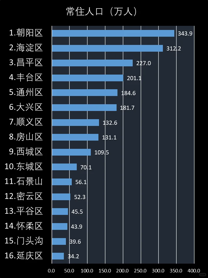 2024年北京市各区经济情况排名