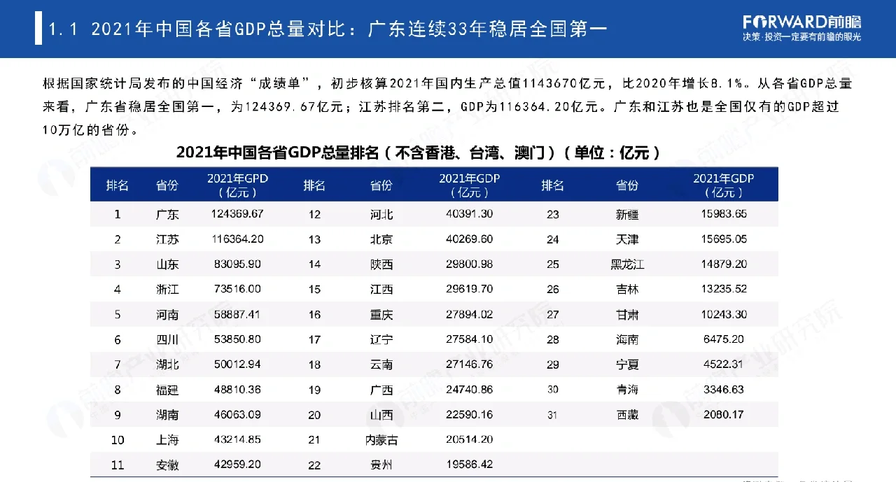 重磅❗️ 21年300城市经济对比（82页报告)