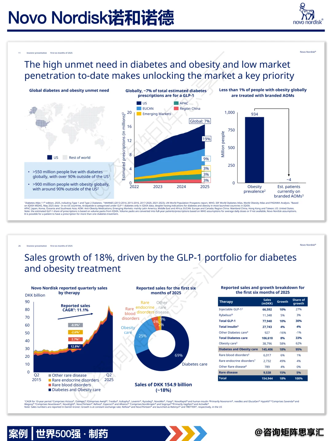 诺和诺德从患者旅程到商业落地