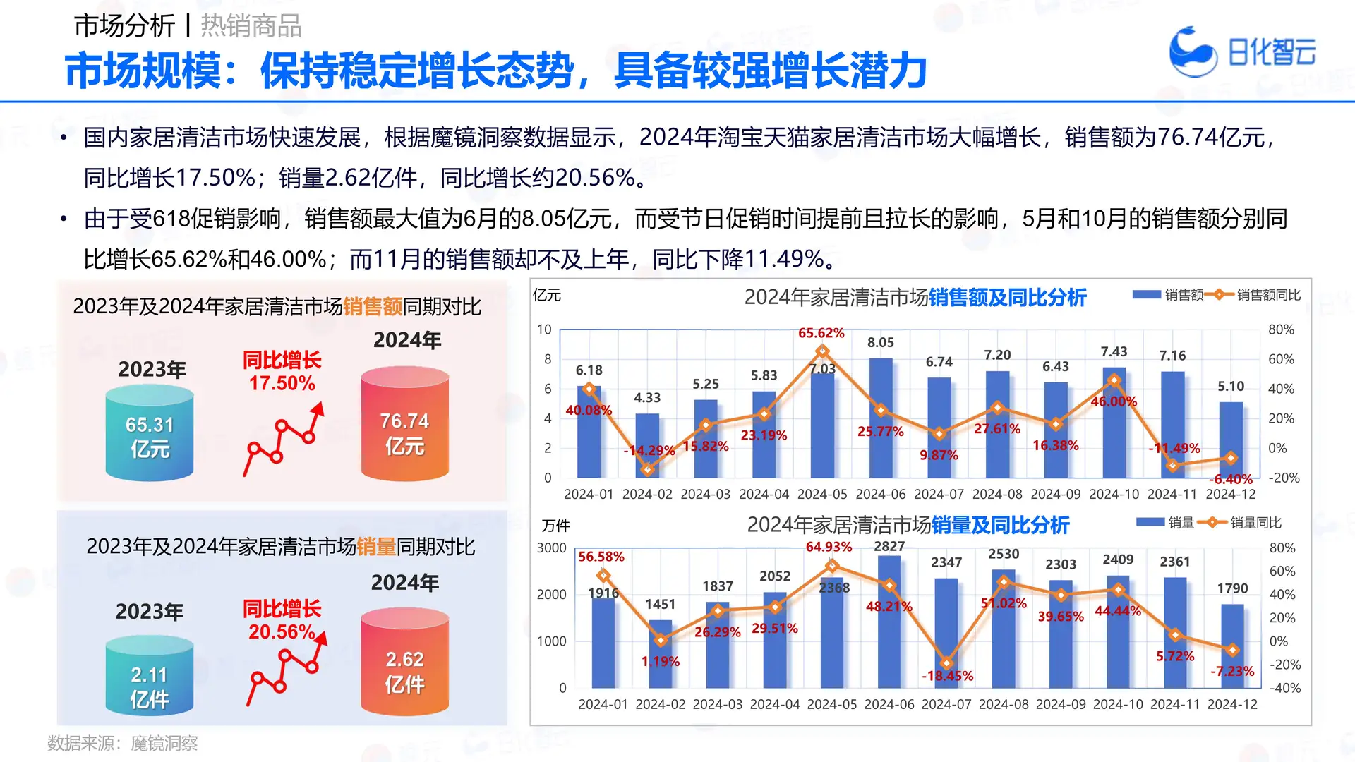 2024年家居清洁品类市场及2025年消费者洞察