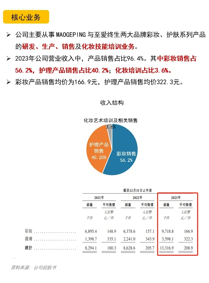 毛戈平化妆品公司｜财报分析｜公司分析