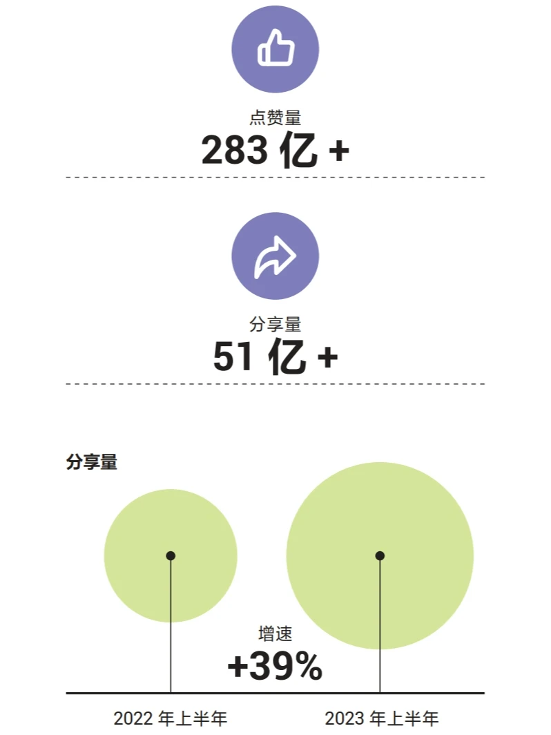 2023美好城市指数城市线上繁荣度白皮书