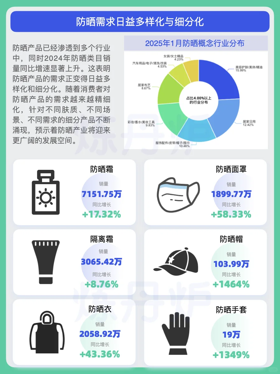 2025年“防晒+”市场消费趋势｜炼丹炉
