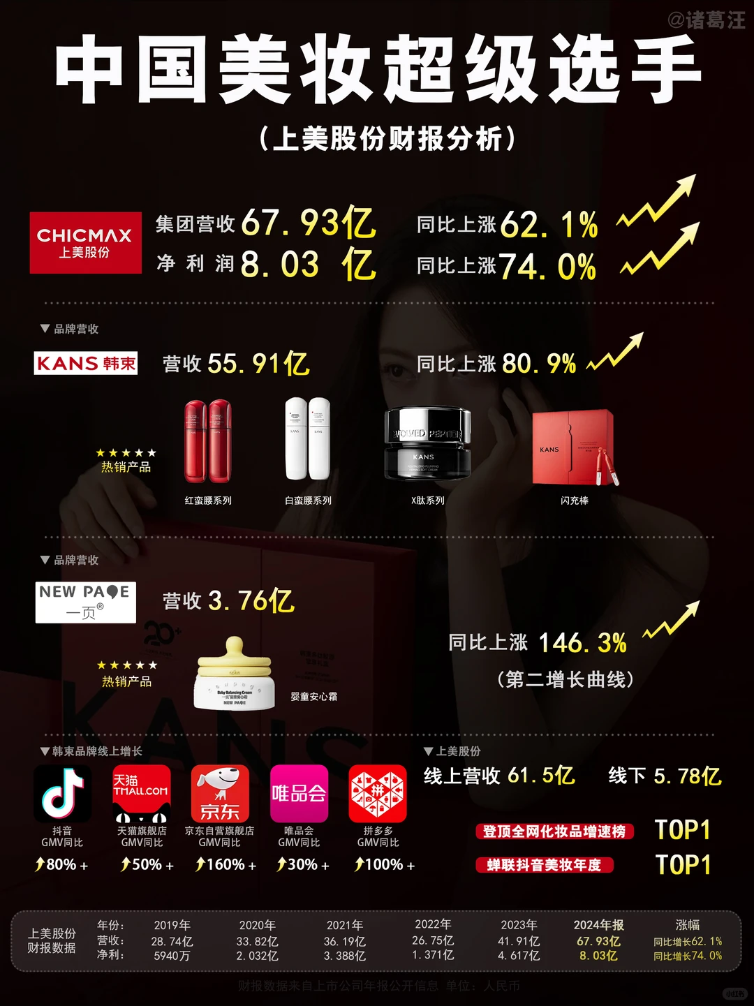 中国美妆超级选手出现,业绩涨超60%