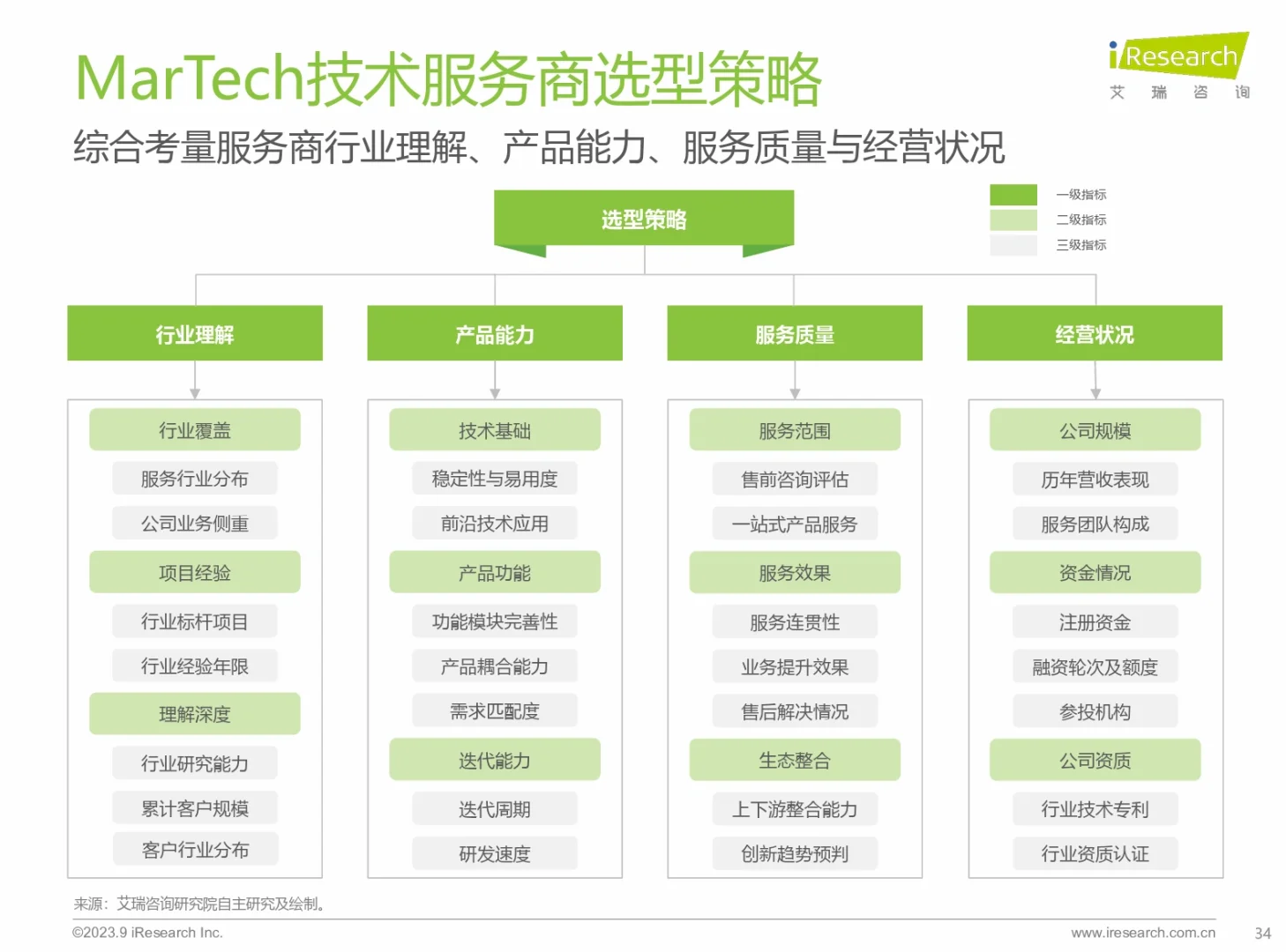 《2023中国Martech市场研究报告》