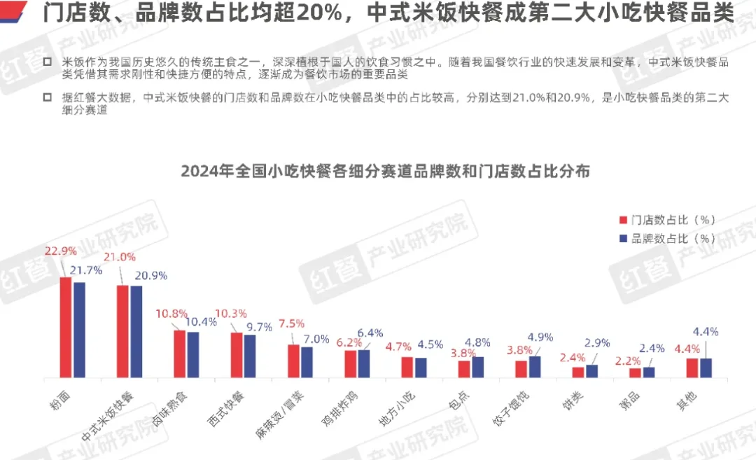 2024中式米饭快餐品类发展报告
