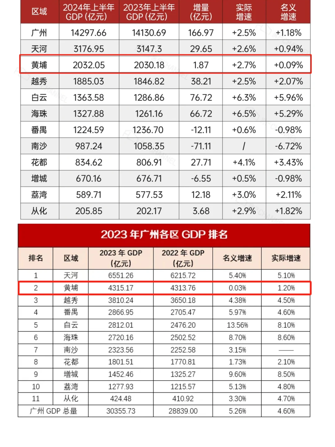 广州上半年各区GDP出炉?抢先看前三