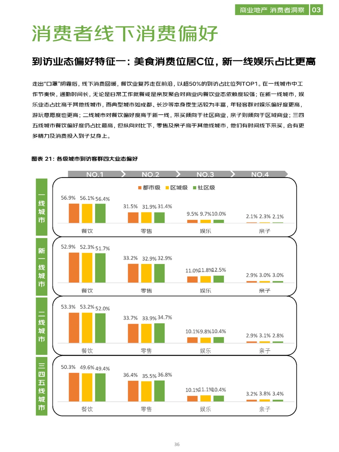 商业地产洞察报告\商业地产数字化白皮书！