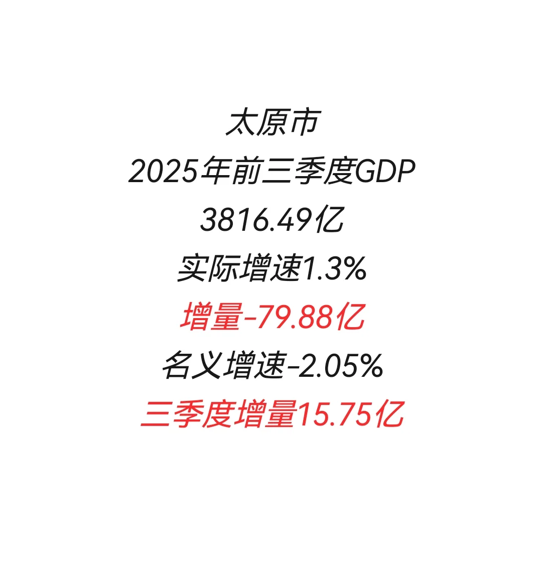 太原市公布前三季度GDP
