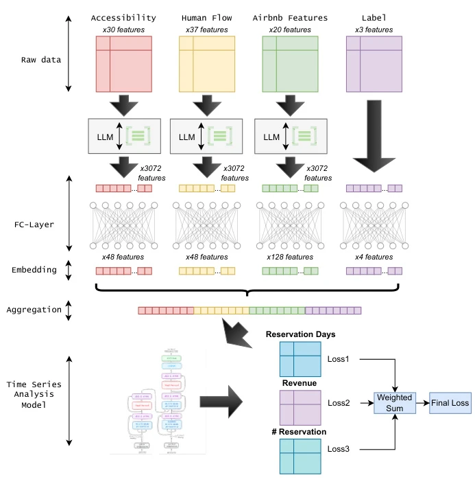 LLM预测Airbnb区域趋势