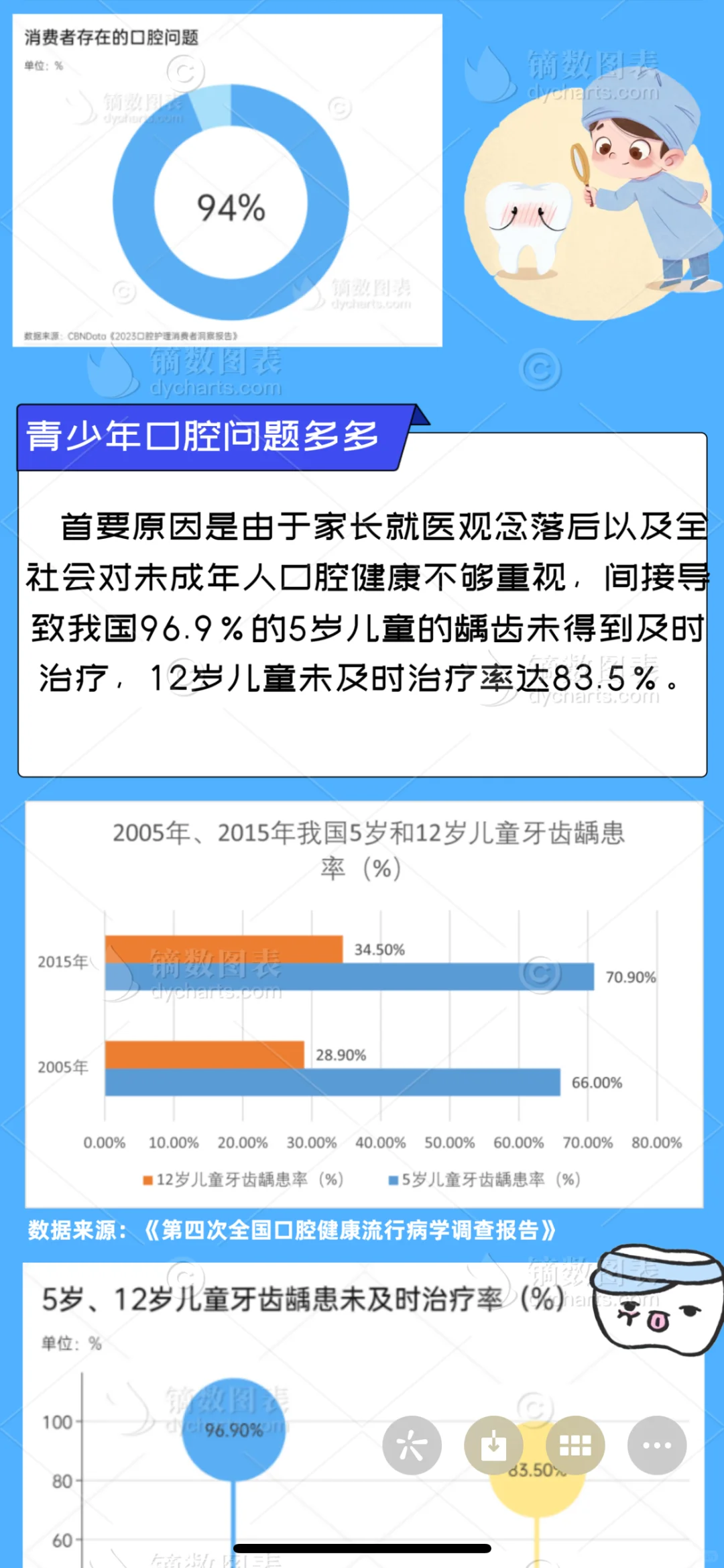 数据新闻作品：口腔保卫战