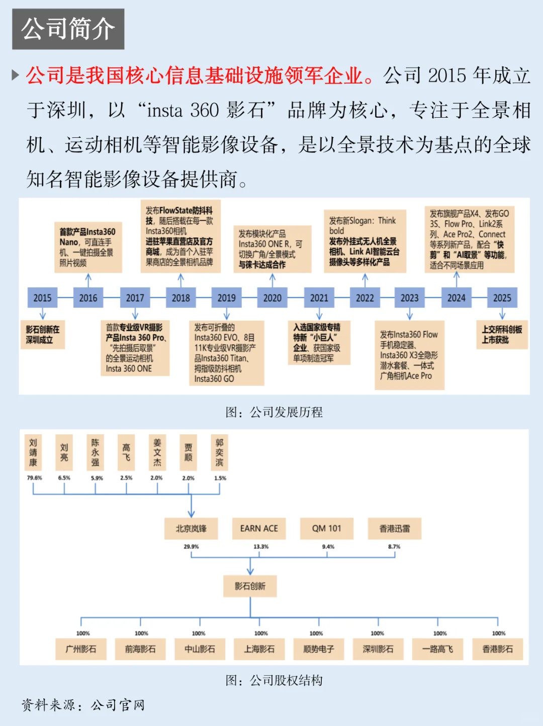 一天吃透一家上市公司：NO.53 影石创新
