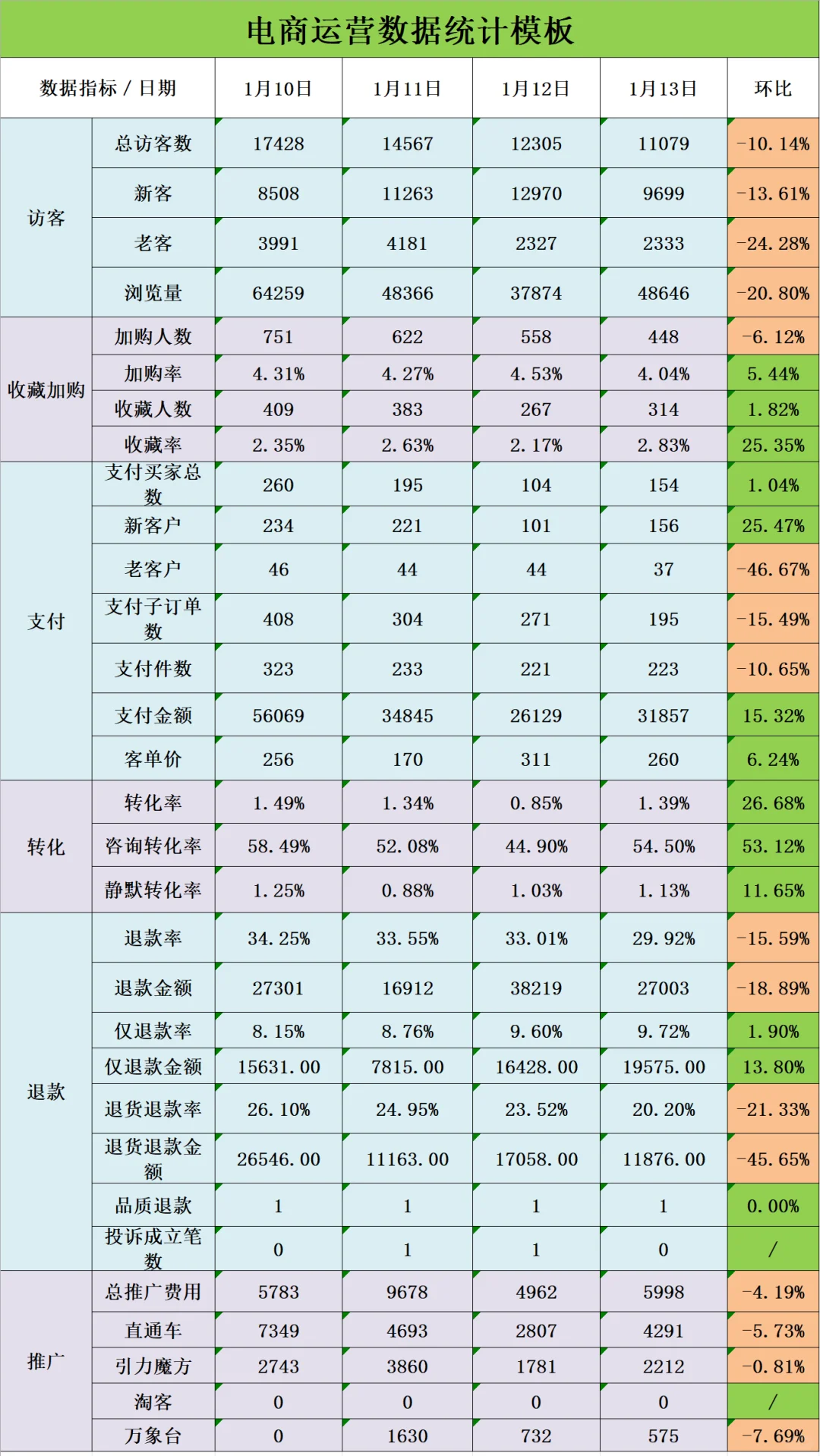 电商运营必会的12类数据分析（表格附赠）