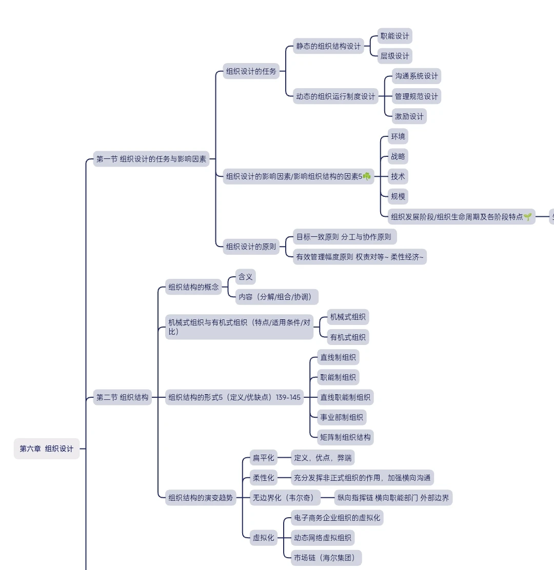 管理学第三篇组织