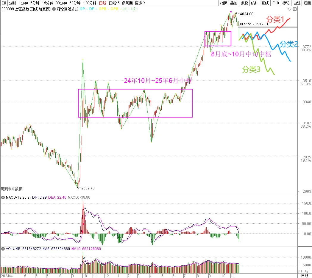 下跌何时休？未来走势的几种分类！
