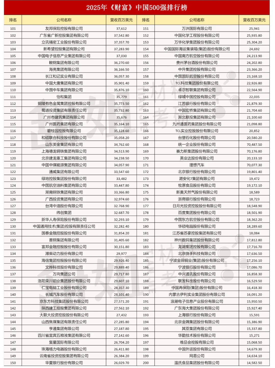 中国500强企业榜单已公布！