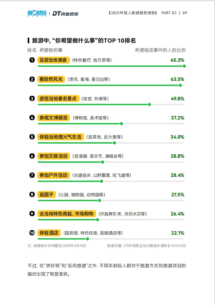 2025年轻人更喜欢什么样的旅游模式?️？