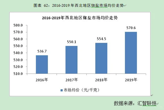 铷盐行业市场研究与发展前景预测报告
