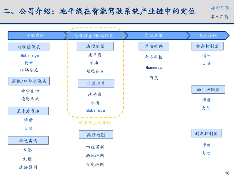 地平线2020BP复盘,5年后营收已超预期