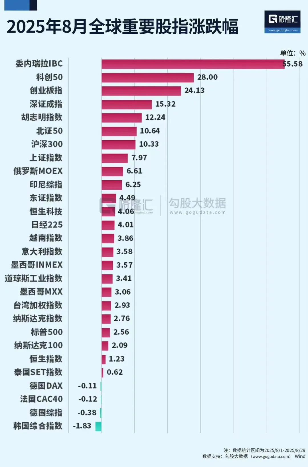 8月全球重要股市涨跌幅一览