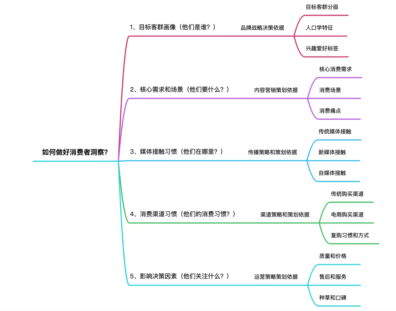 如何做好消费者洞察?