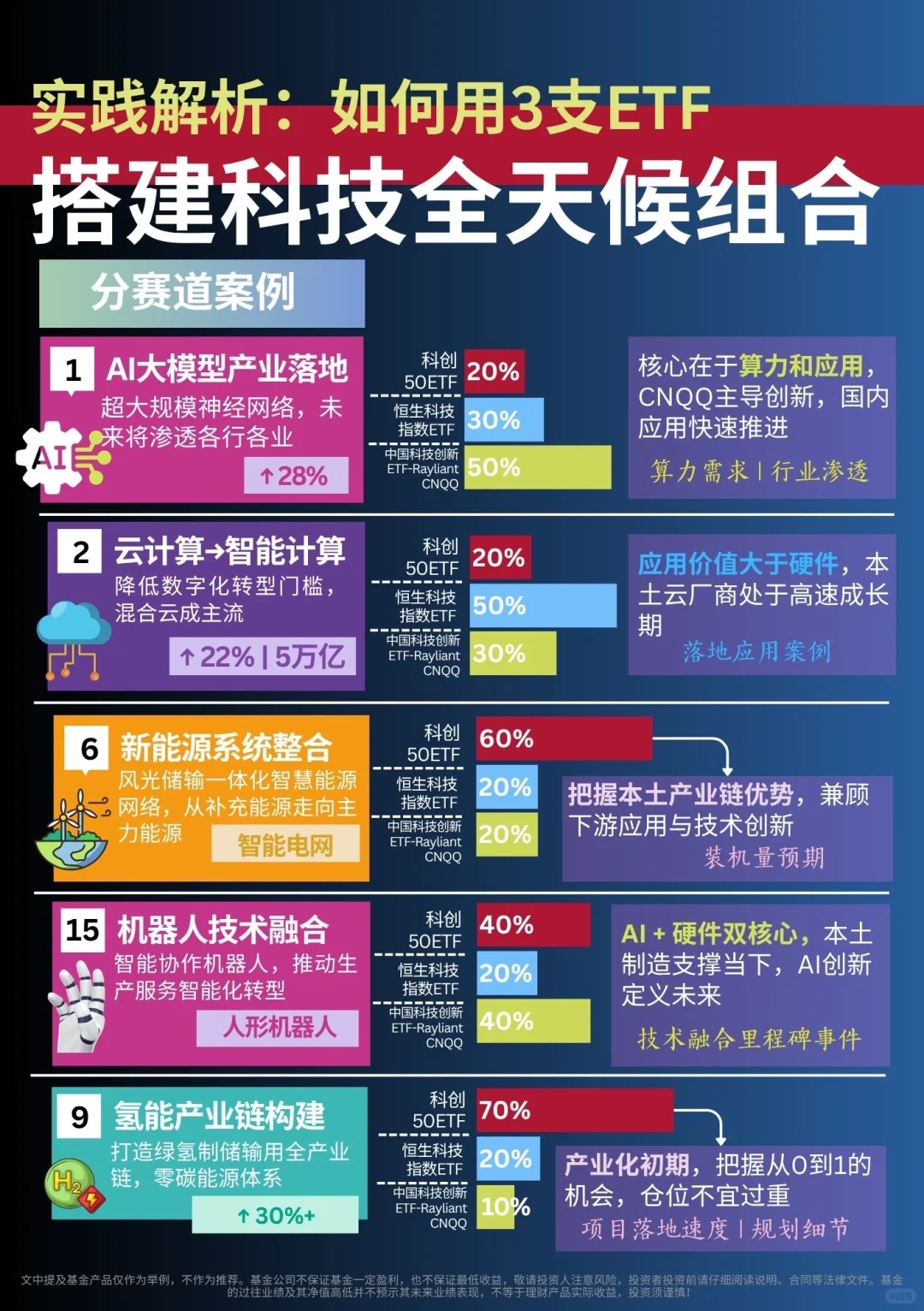 干货 | 未来15大高潜力科技赛道的策略手册