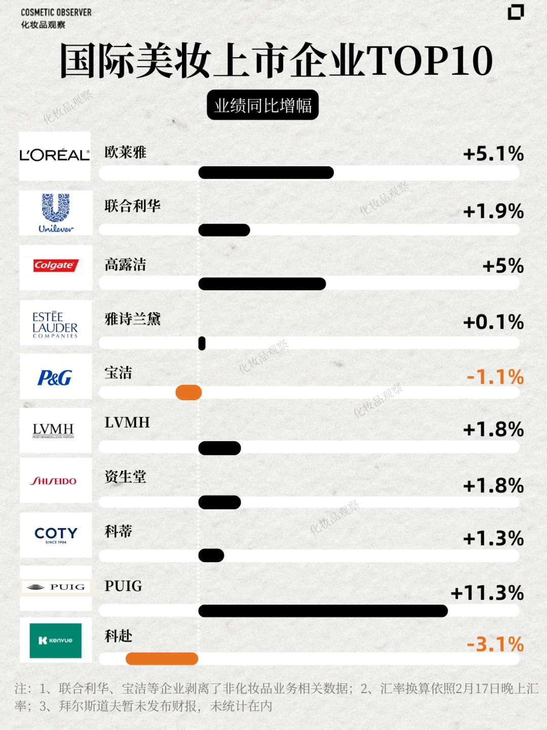 全球美妆TOP10排名出炉✨