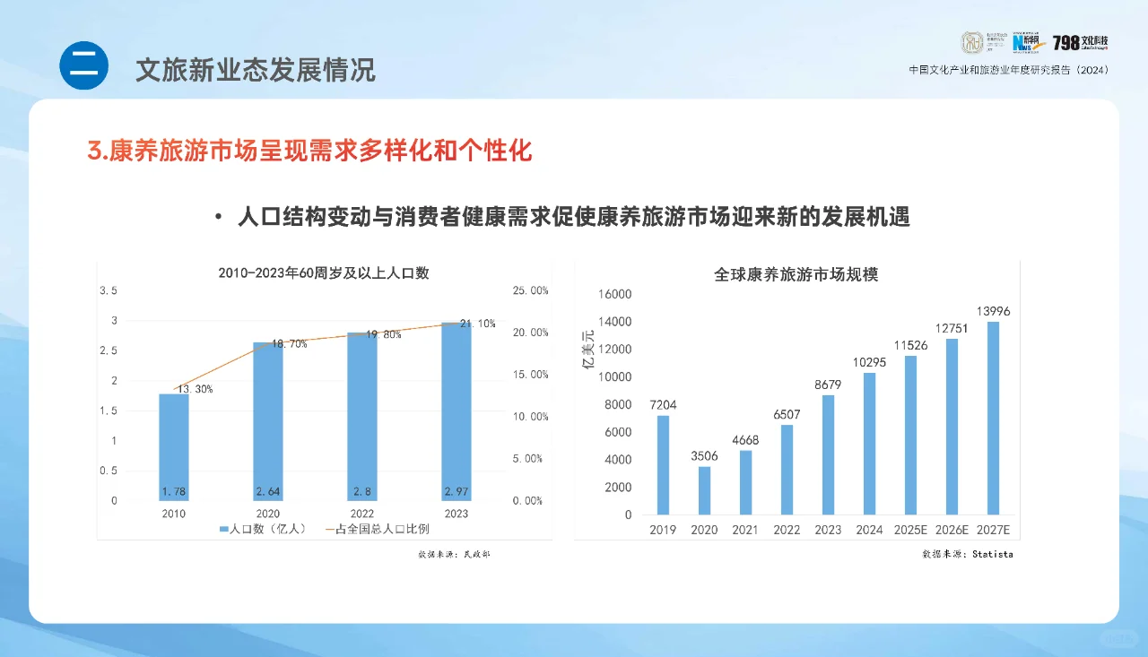文旅-中国文化产业和旅游业年度研究报告