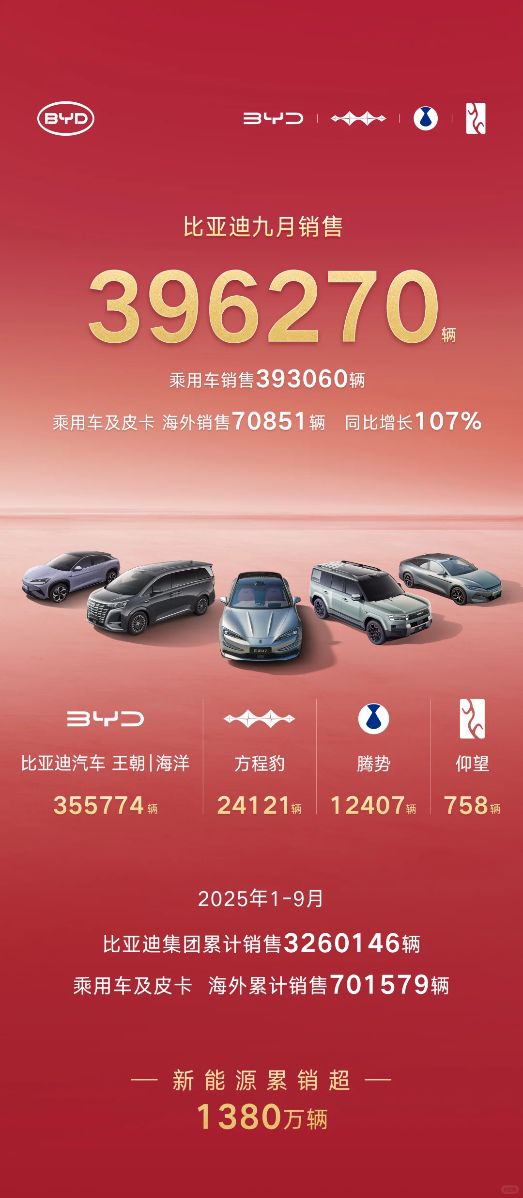 比亚迪新能源累计销售超1380万辆