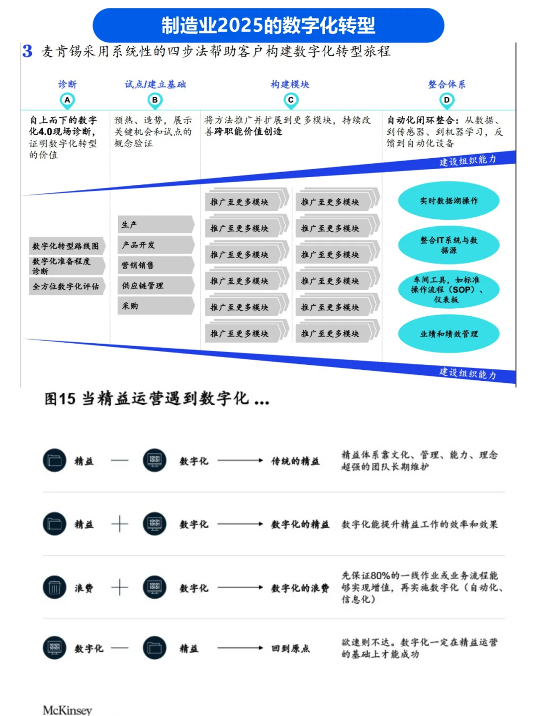 麦肯锡2025制造业数字化转型愿景